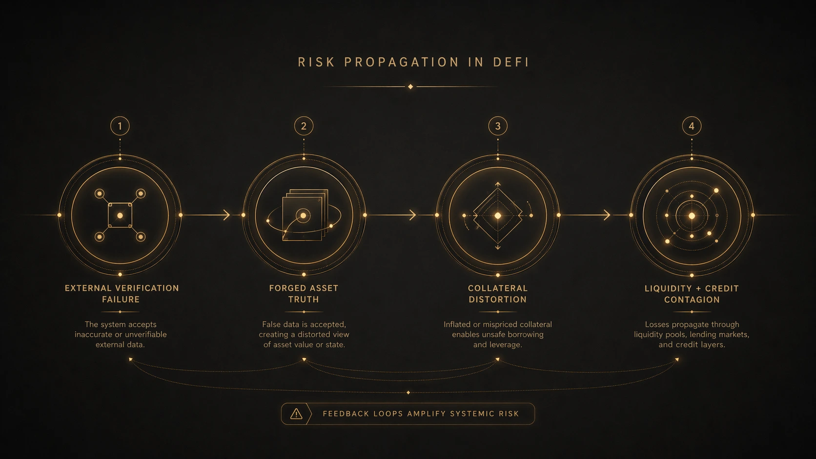 Risk propagation in DeFi