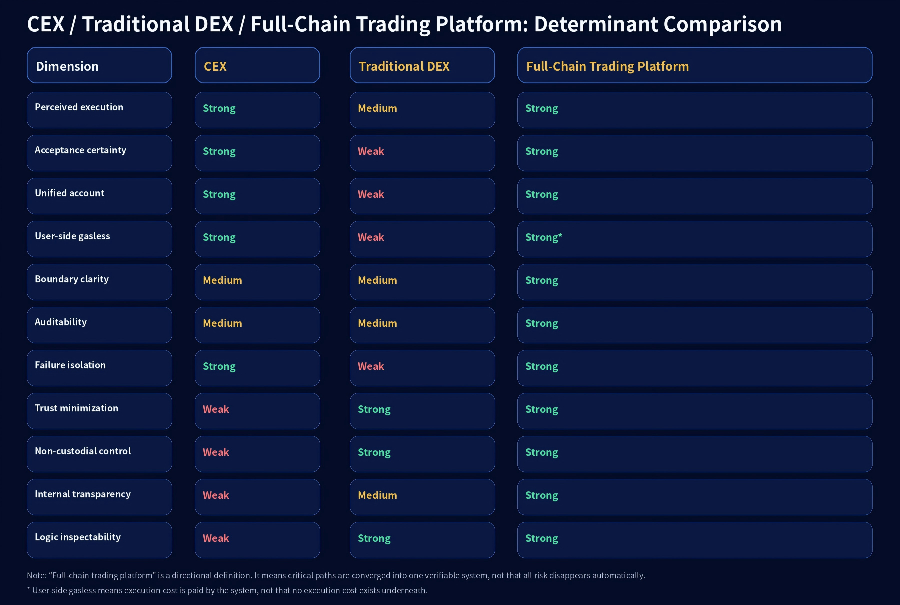 CEX vs DEX vs full-chain platform comparison