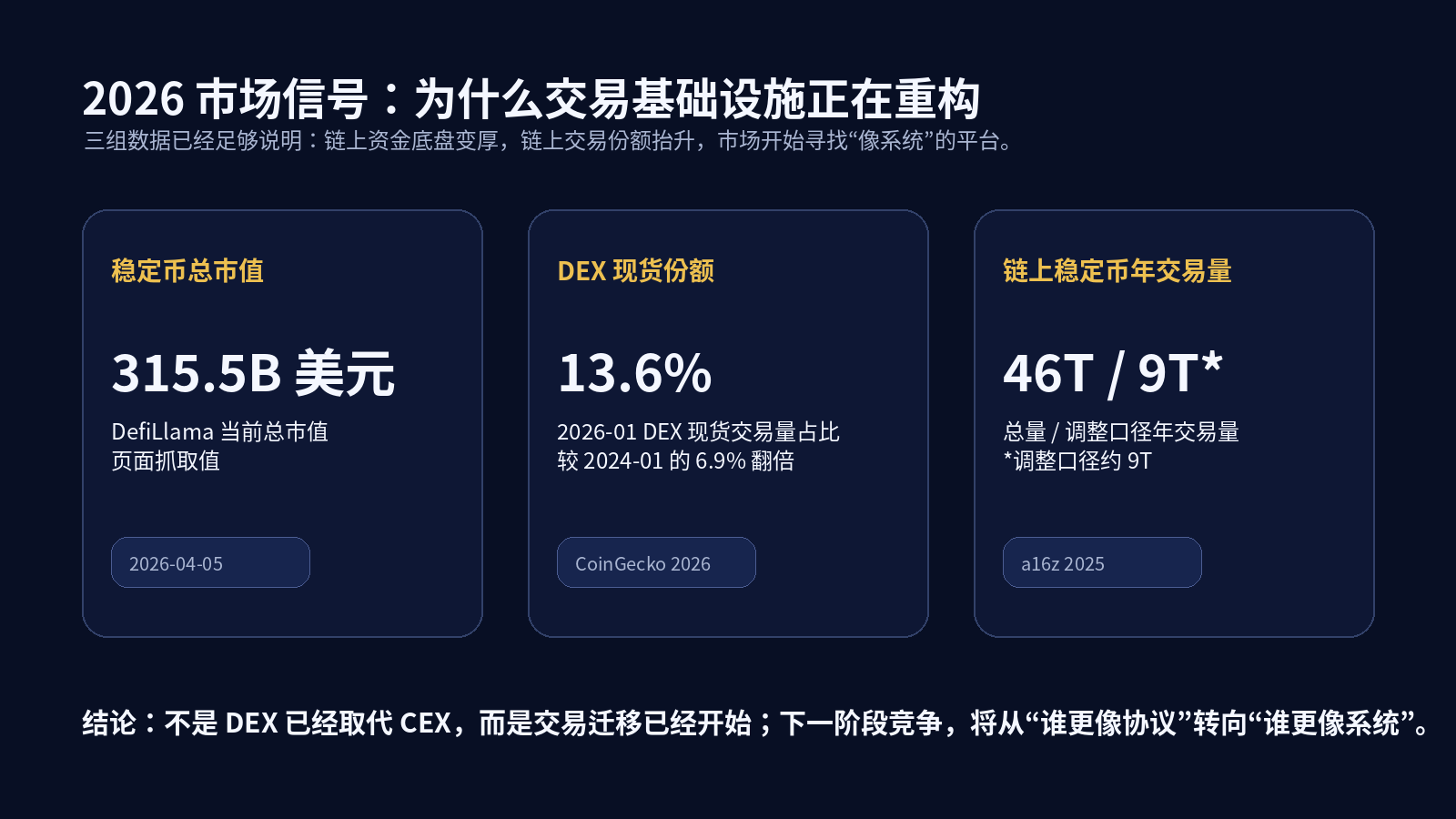 最新市场信号：稳定币、DEX 现货份额与调整后稳定币交易量