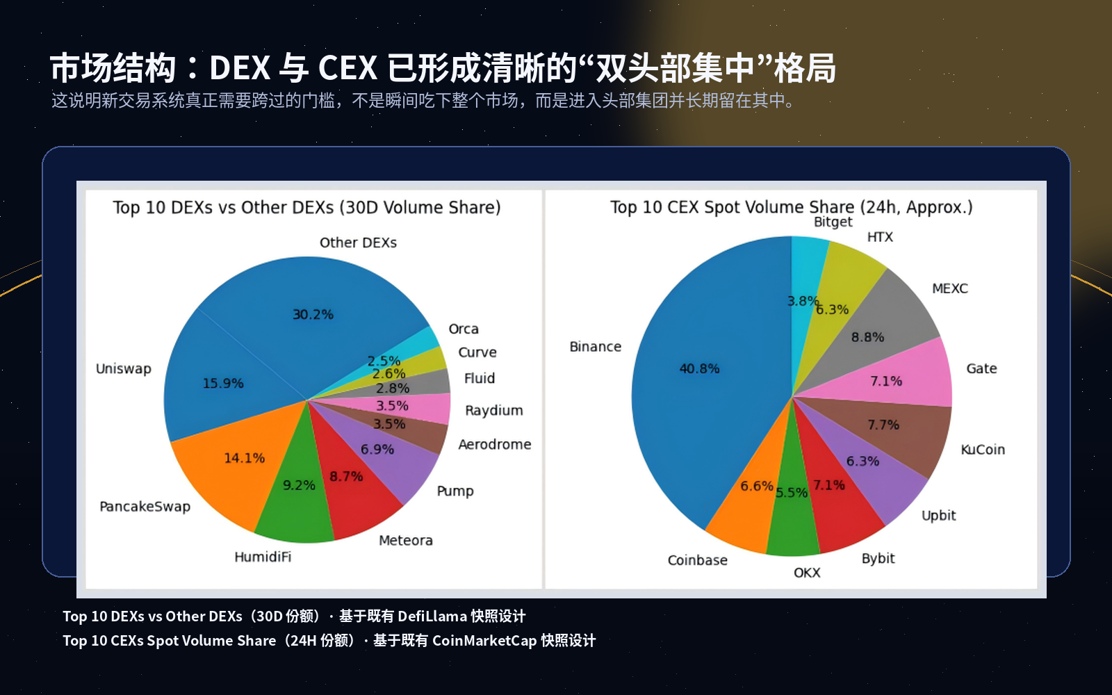 DEX 与 CEX 的双头部集中格局