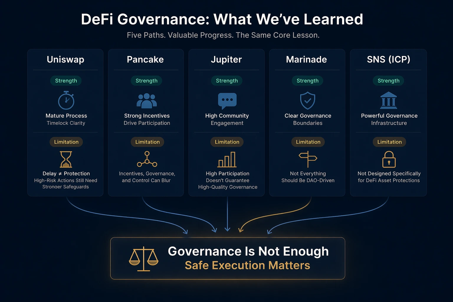 DeFi and SNS comparison placeholder