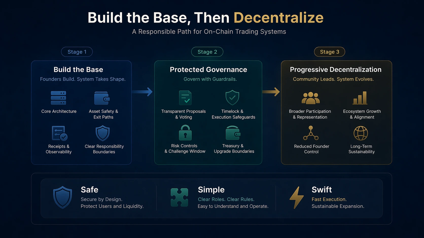 SSS governance evolution roadmap placeholder