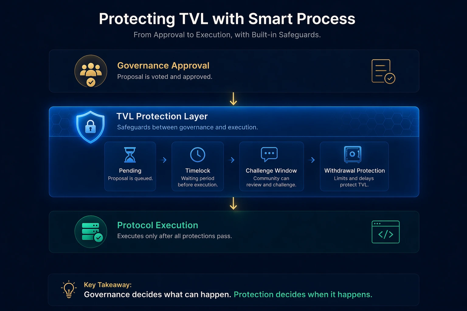 TVL Protection Layer placeholder